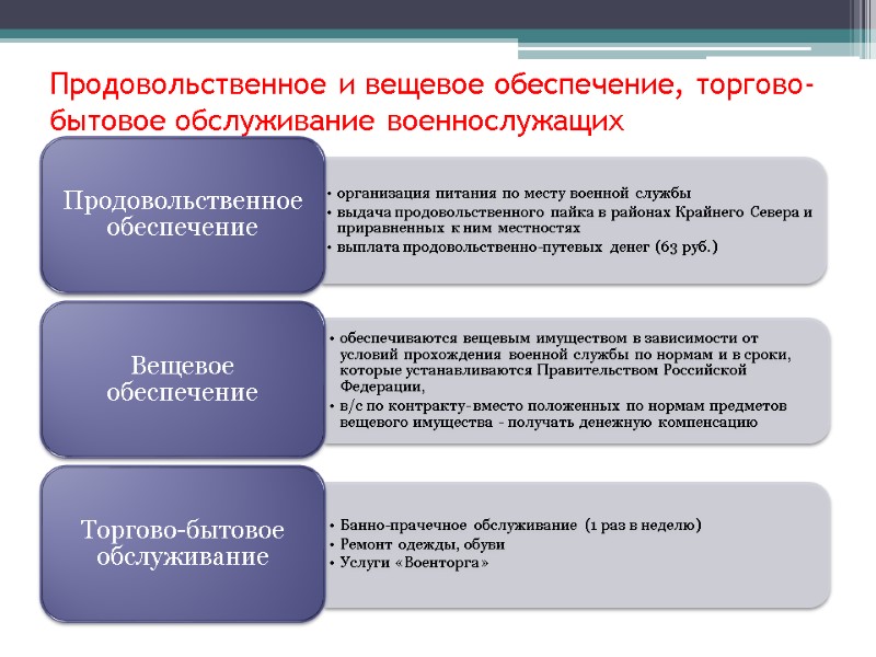 Продовольственное и вещевое обеспечение, торгово-бытовое обслуживание военнослужащих